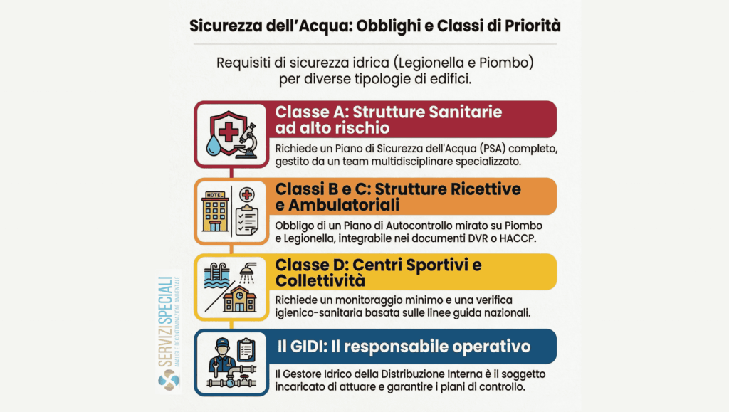 classi priorita legionella 2026